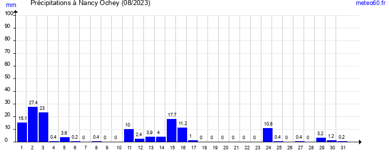 cumul des precipitations