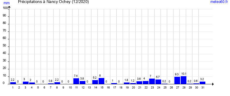 cumul des precipitations