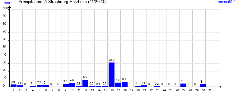 cumul des precipitations