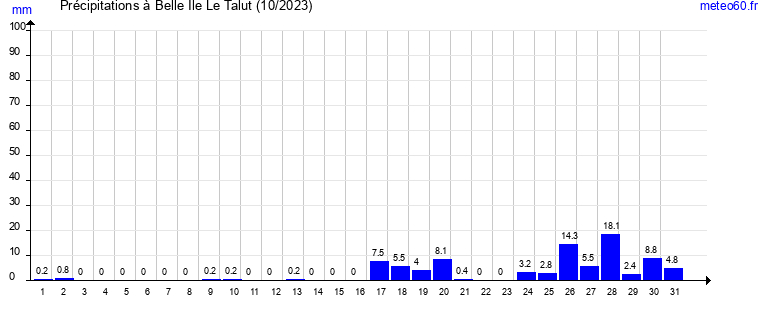 cumul des precipitations