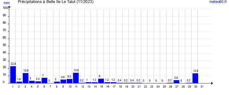 cumul des precipitations