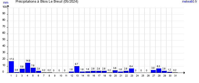 cumul des precipitations