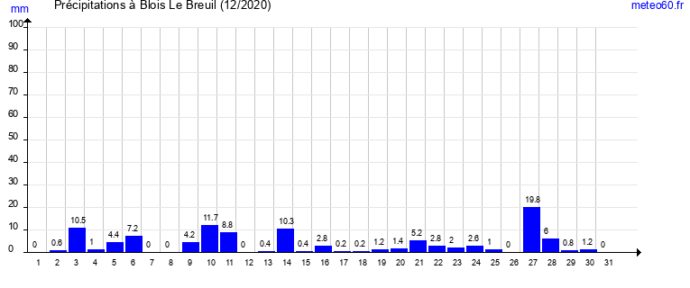 cumul des precipitations