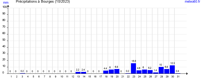 cumul des precipitations