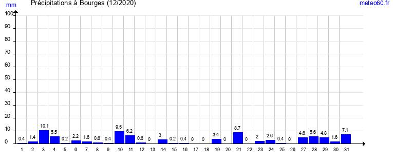 cumul des precipitations