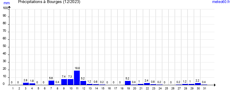 cumul des precipitations