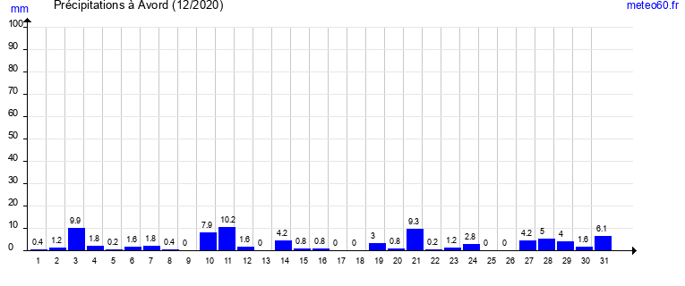 cumul des precipitations