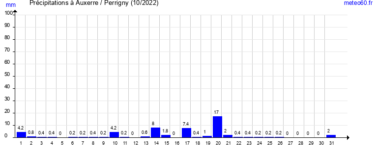 cumul des precipitations