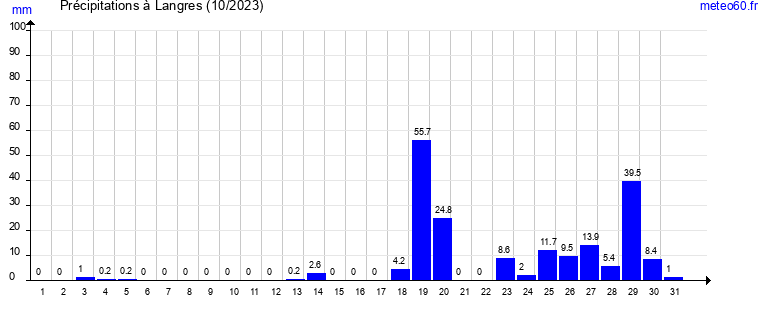 cumul des precipitations