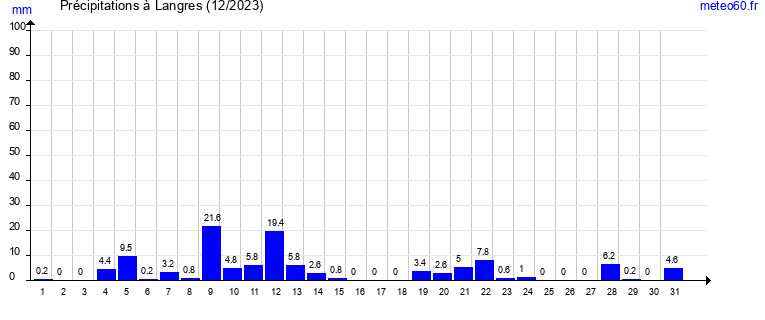 cumul des precipitations