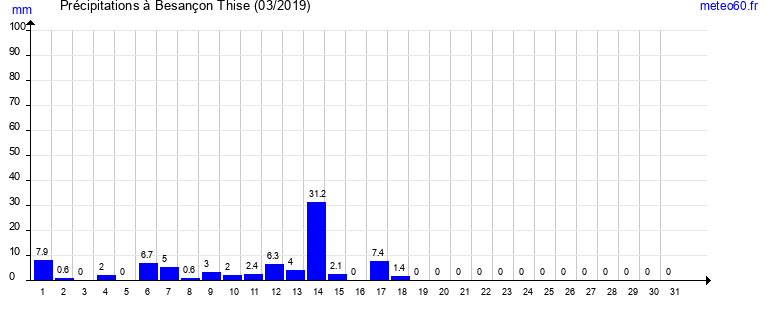 cumul des precipitations