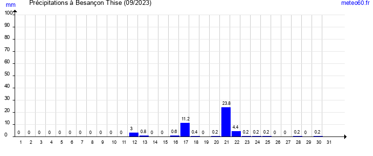 cumul des precipitations