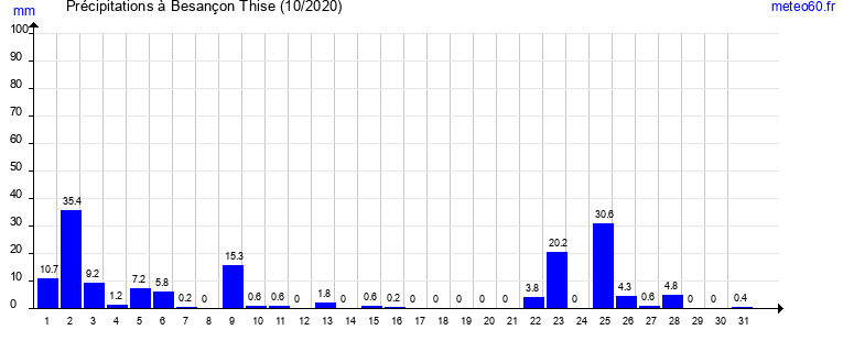 cumul des precipitations