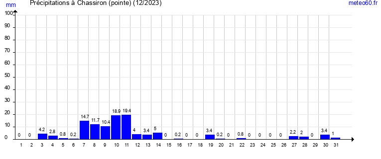 cumul des precipitations