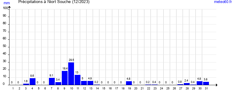 cumul des precipitations