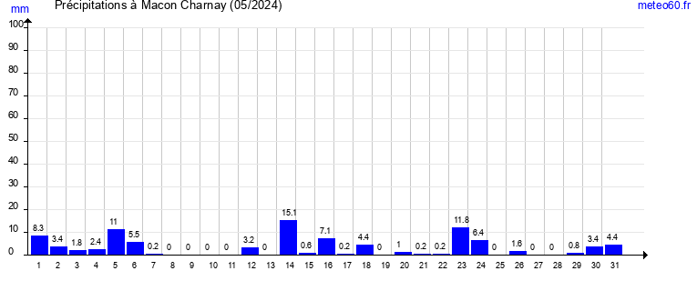 cumul des precipitations