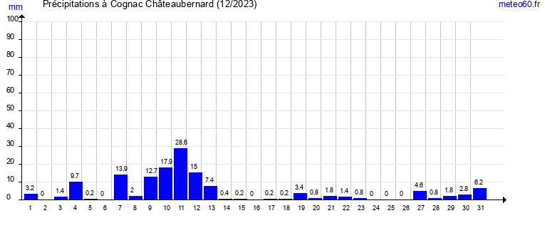 cumul des precipitations