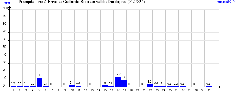 cumul des precipitations