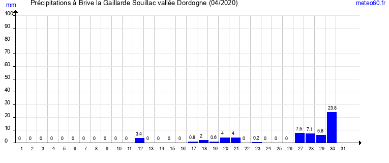 cumul des precipitations