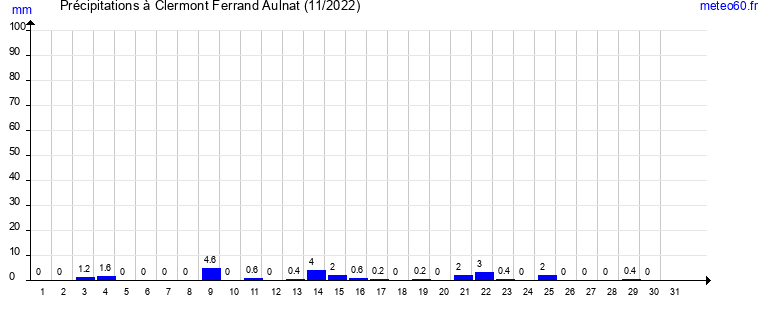 cumul des precipitations