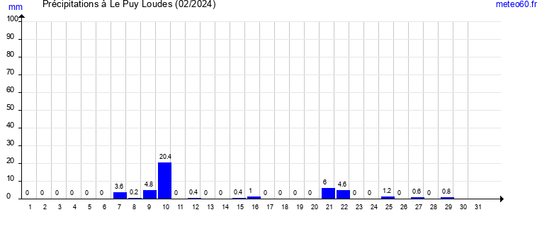 cumul des precipitations