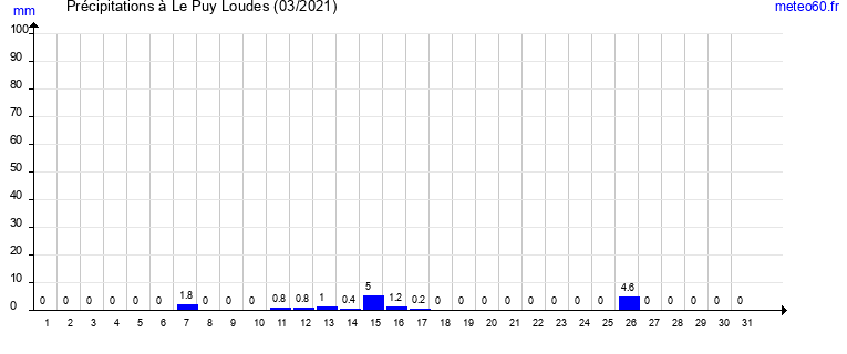 cumul des precipitations