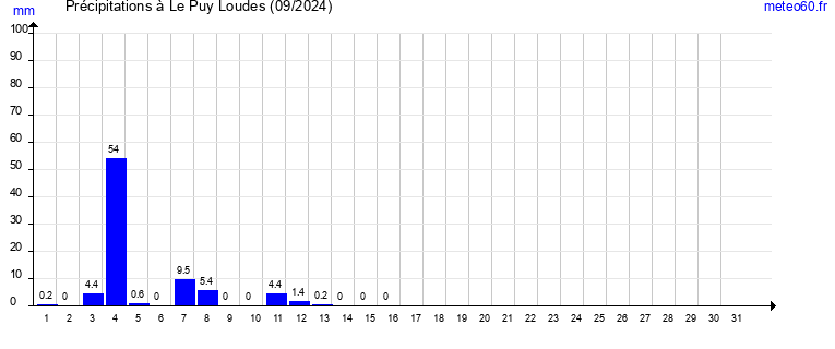 cumul des precipitations