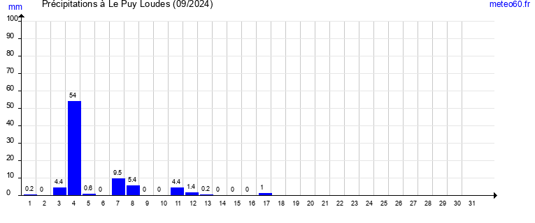 cumul des precipitations