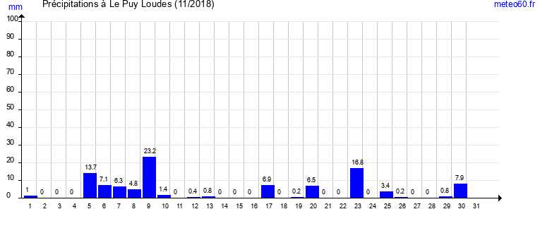 cumul des precipitations