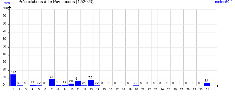 cumul des precipitations