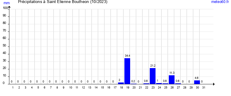 cumul des precipitations