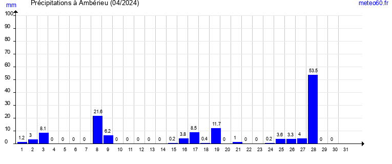 cumul des precipitations