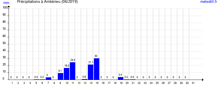 cumul des precipitations