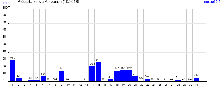 cumul des precipitations