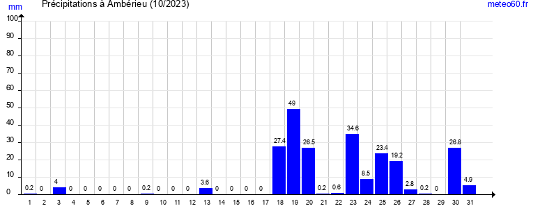 cumul des precipitations