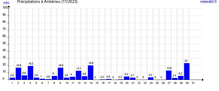 cumul des precipitations