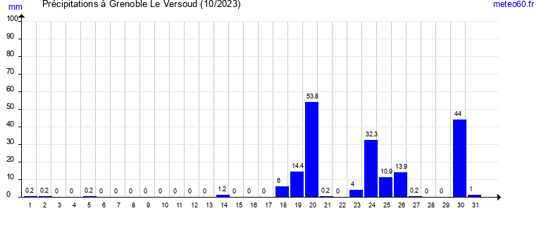 cumul des precipitations