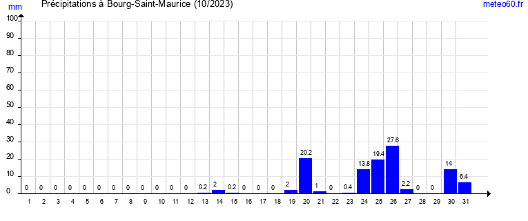 cumul des precipitations