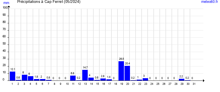 cumul des precipitations