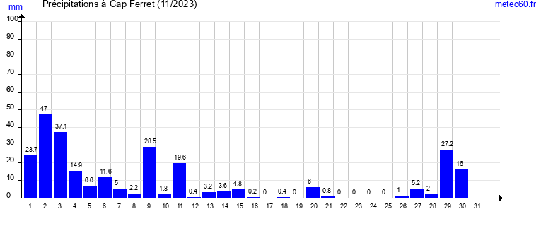 cumul des precipitations