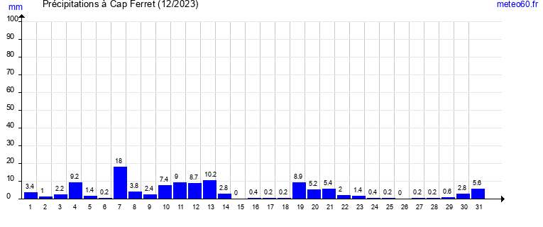 cumul des precipitations