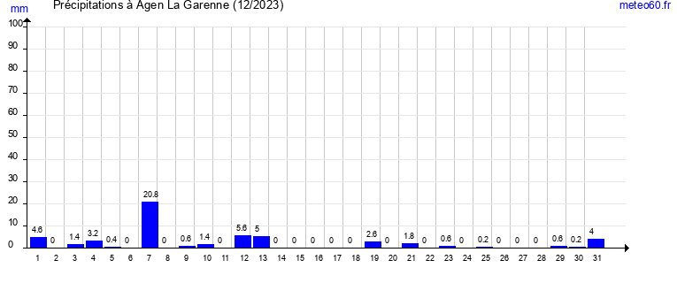 cumul des precipitations