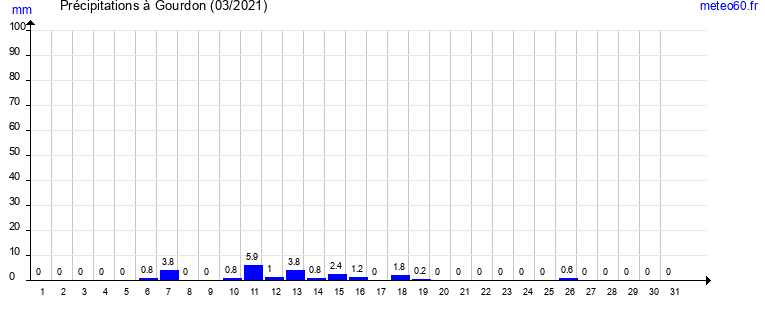 cumul des precipitations