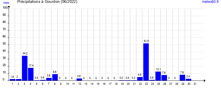 cumul des precipitations