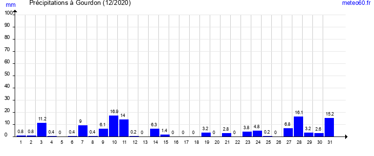 cumul des precipitations