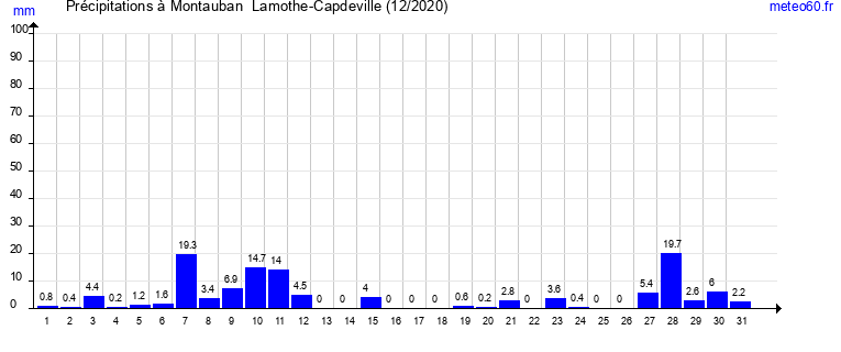 cumul des precipitations