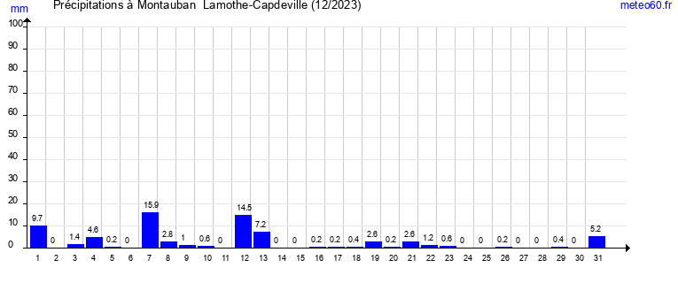 cumul des precipitations