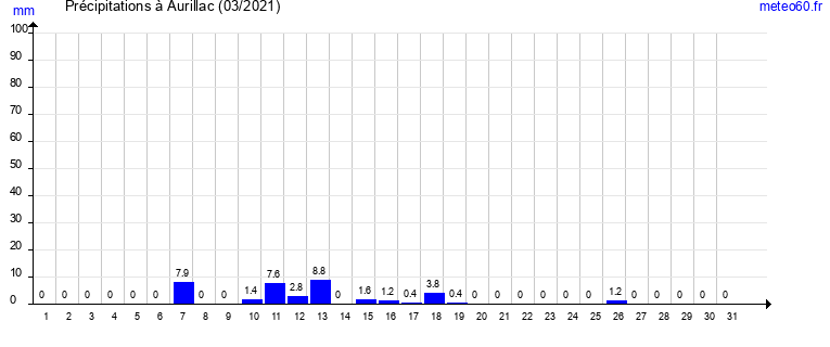 cumul des precipitations