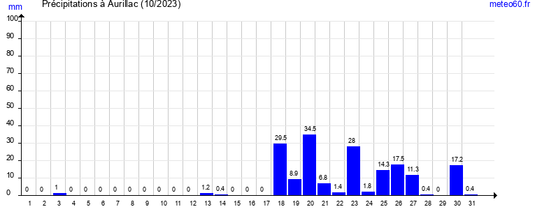 cumul des precipitations