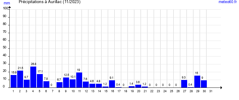 cumul des precipitations